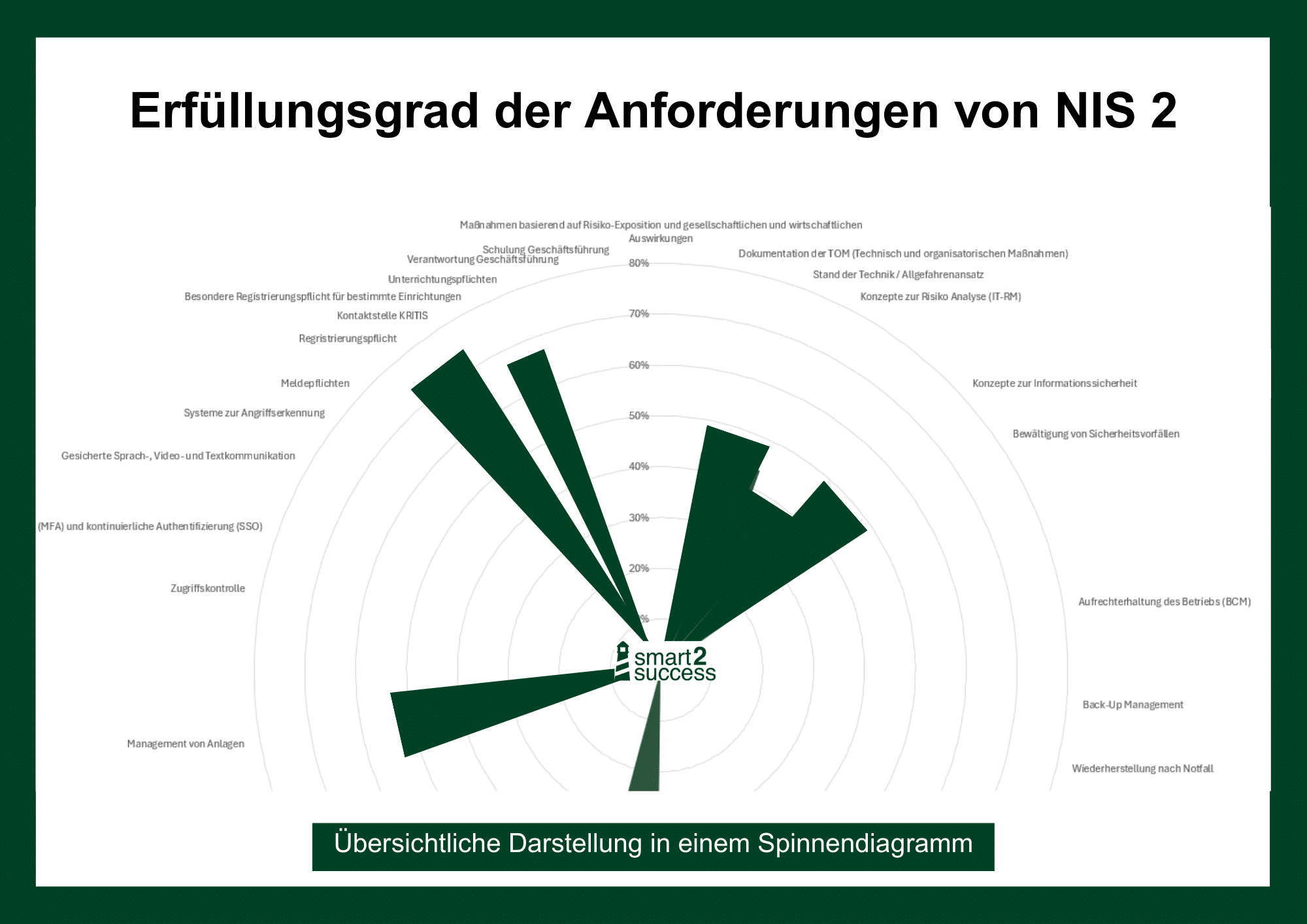 Erfüllungsgrad der Anforderungen von NIS 2
